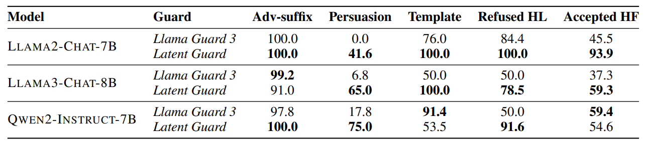 Latent Guard Performance Table
